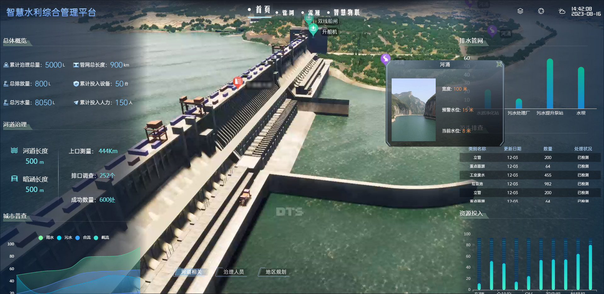 數字孿生技術可以通過建立水資源數字孿生模型，模擬水資源供需、水質變化、水生態系統變化等情況，提供科學合理的決策支持